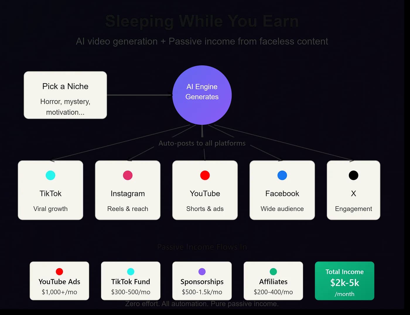Sleeping While You Earn: How FacelessStories.ai Is Revolutionizing Passive Income Through Fully Automated AI Videos