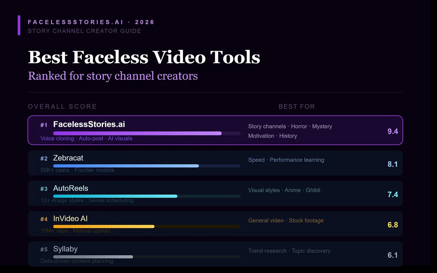 Best faceless video tools for story channel creators